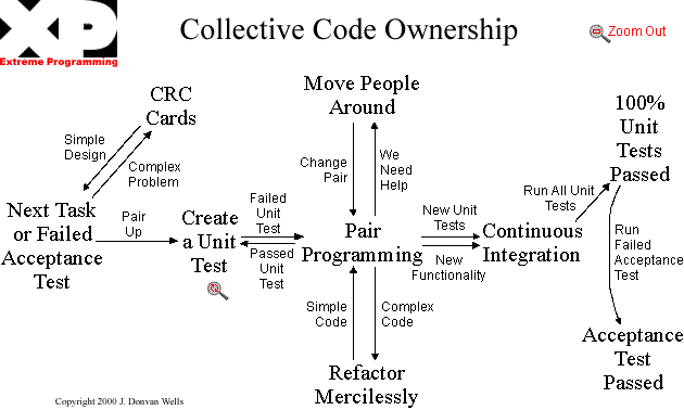 XP Collective Code Ownership