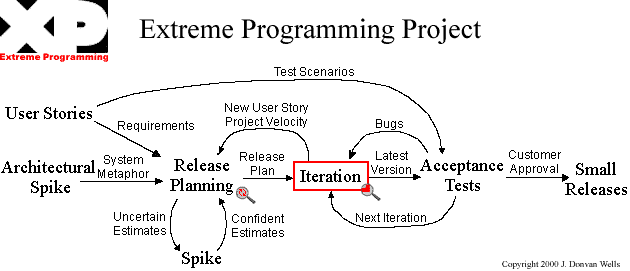 Extreme Programming Project flow chart
