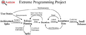 Extreme Programming flow chart